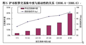 沪市股票交易集中度与流动性的关系(2006.4-2006.6)